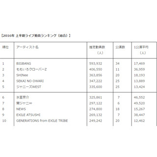 16年上半期書籍売上 出版社ランキング 1位は マイナビニュース