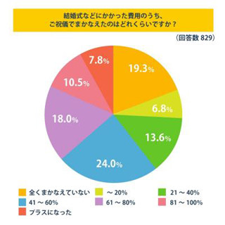 結婚式の費用、2.7人に1人が「ご祝儀で6割以上賄えた」