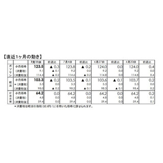 ガソリン価格 3週連続値下がり 最安値は埼玉県の117 9円 マイナビニュース