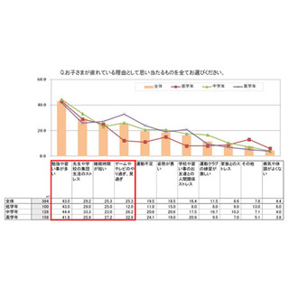 小学校高学年の1割が「慢性的な疲労」 - 原因は?