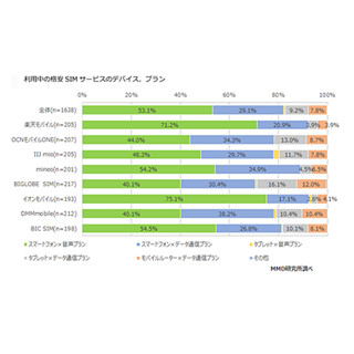 格安SIMサービス、満足度1位は?