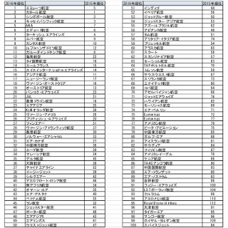 2016年ベスト・エアラインズのトップ100発表! ANAが国内唯一のベスト5入り