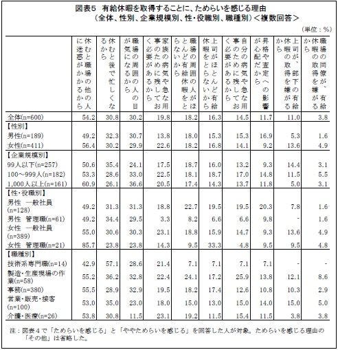 有給休暇 取得率が高い職種は 技術系専門職 と 事務職 マイナビニュース