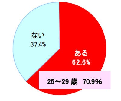 黒 ピンク デートで51 の女性が着ている下着の色は マイナビニュース