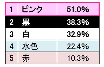 黒 ピンク デートで51 の女性が着ている下着の色は マイナビニュース