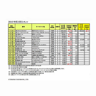 2015年遊園地収入高ランキング、1位は?