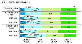 「親が子どもの就活に関与」は38% - 前の世代より上昇