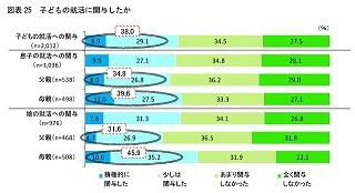 「親が子どもの就活に関与」は38% - 前の世代より上昇