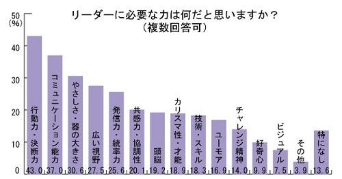 中居正広が 理想のリーダー 1位に マイナビニュース