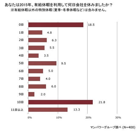 有給休暇の取得状況 2割弱が 0日 使えた人と二極化 マイナビニュース