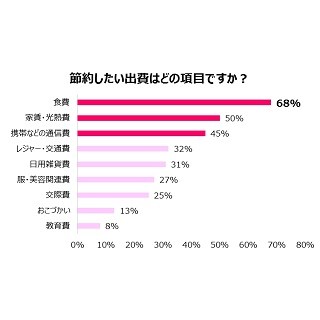 節約したい出費1位は「食費」 - 節約したくない出費は?