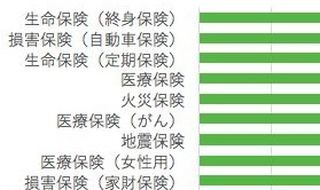 保険に対する不満は? - 「リターンが不明確」「負担額に見合わない」