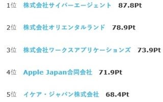 オリエンタルランド、"ユニークな福利厚生がある企業"2位に - 1位は?