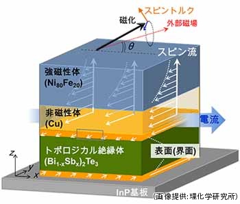 理研、トポロジカル絶縁体表面で新しい電流-スピン流変換現象の観測に成功