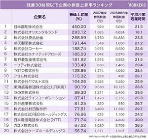 残業30時間以下で株価上昇している企業ランキング、1位は?