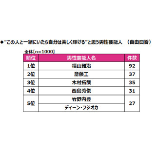 木村拓哉は3位! 「この人と一緒にいたら美しく輝ける」と思う男性芸能人は