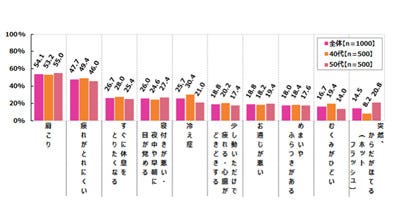 40 50代女性が感じる身体の悩み1位は 肩こり 心の調子は マイナビニュース