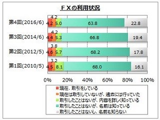 「FX」経験者は8.4%