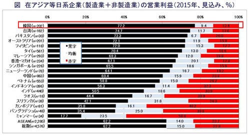 韓国進出日系企業 8割弱が黒字見込み 調査カ国で最多 マイナビニュース