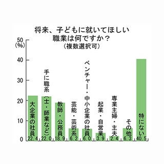 子供に就職してほしい職業、1位は?