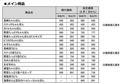 リンガーハット 東日本で値上げ マイナビニュース