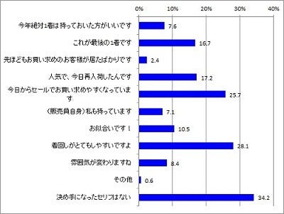 服を買う決め手になった販売員のセリフ 1位は マイナビニュース