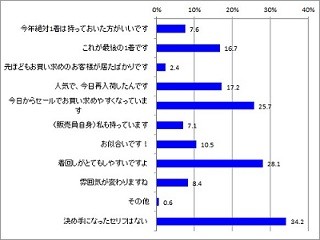 服を買う決め手になった販売員のセリフ、1位は?