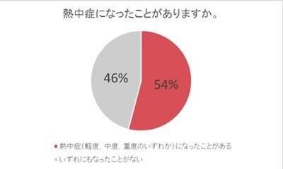 熱中症になったことがある人は54 意外と知られていない対処法は マイナビニュース