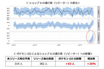 ポケモンgoによる来店者数への影響は施策次第か モバイルaブリッジが分析 Tech