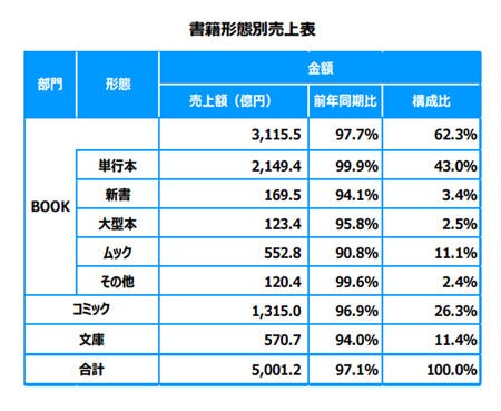 16年上半期書籍売上 出版社ランキング 1位は マイナビニュース