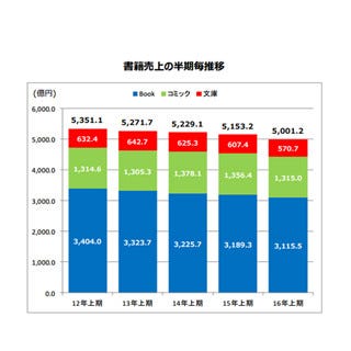 16年上半期書籍売上 出版社ランキング 1位は マイナビニュース