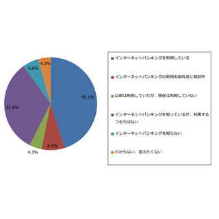 ネットバンキングを利用している理由1位は?