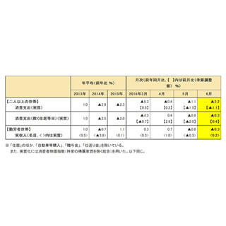 6月の家計支出、2.2%減 - 消費者物価も0.5%下落