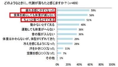 何歳の頃の体重に戻りたい 男性は25歳 女性は26歳と判明 マイナビニュース