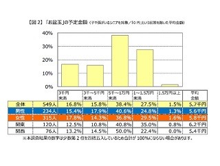 お盆玉の予算、関東は6,200円 - 関西では?