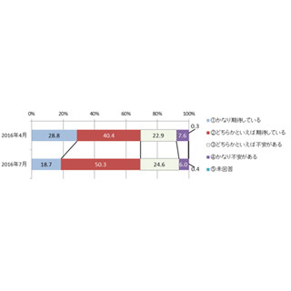 社会人になって「厳しい」と感じたこと、1位は?