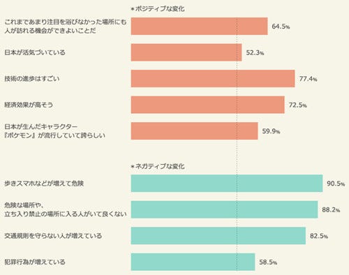 ポケモンgo 実生活への影響は 7割が 経済効果が高そう マイナビニュース
