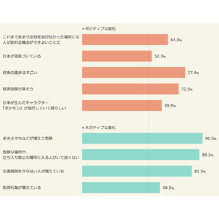 ポケモンGO、実生活への影響は? 7割が「経済効果が高そう」