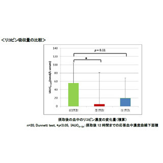 リコピンの吸収率を上げるには、トマトジュースをいつ飲むのがいい?