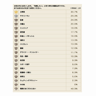 結婚したい職業ランキング、1位は?