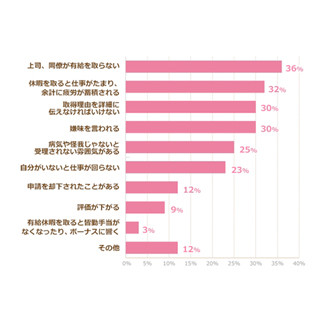 有給休暇が残っているのに取りづらい理由、1位は?