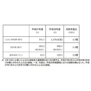ふるさと納税普及で住民税収998.5億円減 - うち3割が東京から流出