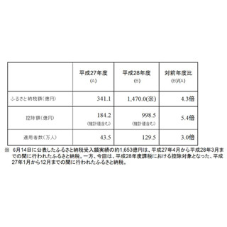 ふるさと納税普及で住民税収998.5億円減 - うち3割が東京から流出