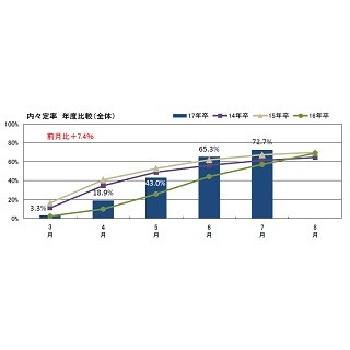 就職内々定率、7月末時点で72.7% - 前年8月超え