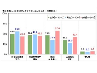 結婚前に不安だったこと1位は「●●が減る」