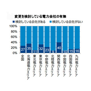 電力自由化後「電力会社を変更した」は7%に