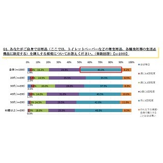 主婦のスーパーでの購入額、多いのは1,000円～2,000円