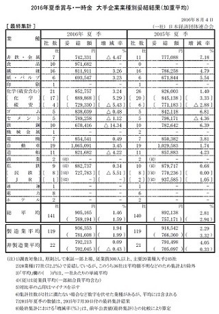 夏ボーナス、大手は平均90万5,165円