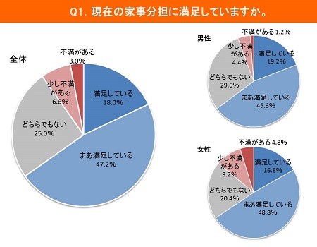 共働きの家事分担は 夫 妻 1 2 家計は マイナビニュース