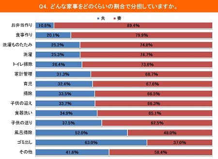 共働きの家事分担は 夫 妻 1 2 家計は マイナビニュース